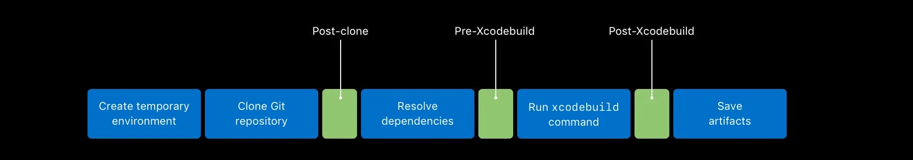 xcode cloud custom scripts